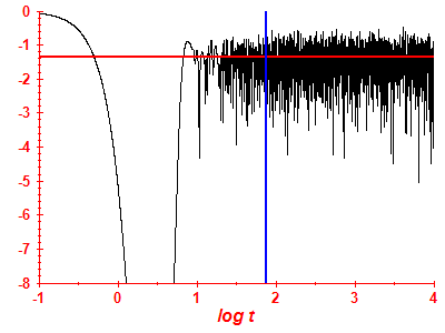 Survival probability log